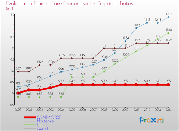 Evolution du taux de la taxe foncière sur le bati pour SAINT-YORRE et les communes proches de 2000 à 2014 Comparaison des taux de taxe foncière sur le bati pour SAINT-YORRE et les communes voisines de 2000 à 2014