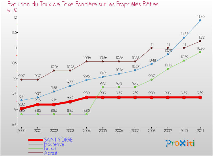 Evolution du taux de la taxe foncière sur le bati pour SAINT-YORRE et les communes proches Comparaison des taux de taxe foncière sur le bati pour SAINT-YORRE et les communes voisines