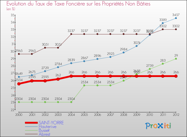 Evolution du taux de la taxe foncière sur les immeubles et terrains non batis pour SAINT-YORRE et les communes proches de 2000 à 2012 Comparaison des taux de la taxe foncière sur les immeubles et terrains non batis pour SAINT-YORRE et les communes voisines de 2000 à 2012