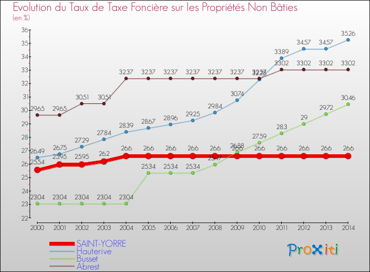 Evolution du taux de la taxe foncière sur les immeubles et terrains non batis pour SAINT-YORRE et les communes proches de 2000 à 2014 Comparaison des taux de la taxe foncière sur les immeubles et terrains non batis pour SAINT-YORRE et les communes voisines de 2000 à 2014