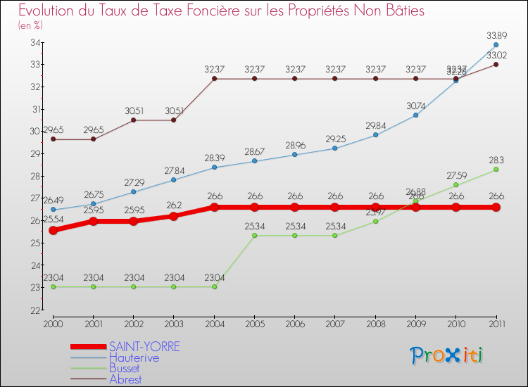 Evolution du taux de la taxe foncière sur les immeubles et terrains non batis pour SAINT-YORRE et les communes proches Comparaison des taux de la taxe foncière sur les immeubles et terrains non batis pour SAINT-YORRE et les communes voisines