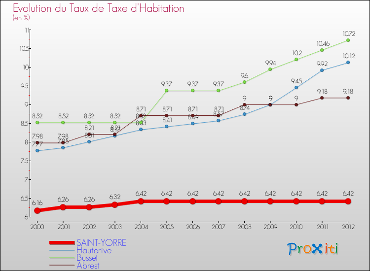 Evolution du taux de la taxe d'habitation pour SAINT-YORRE et les communes proches Comparaison des taux de la taxe d'habitation pour SAINT-YORRE et les communes voisines