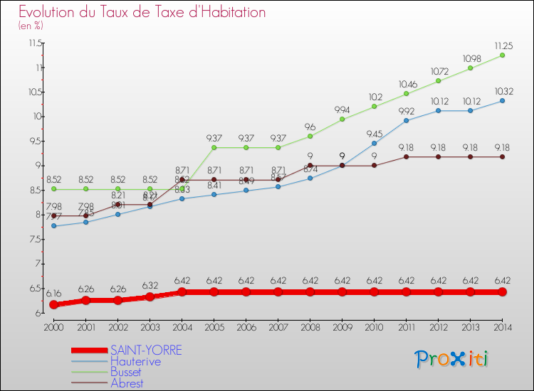 Evolution du taux de la taxe d'habitation pour SAINT-YORRE et les communes proches de 2000 à 2014 Comparaison des taux de la taxe d'habitation pour SAINT-YORRE et les communes voisines de 2000 à 2014