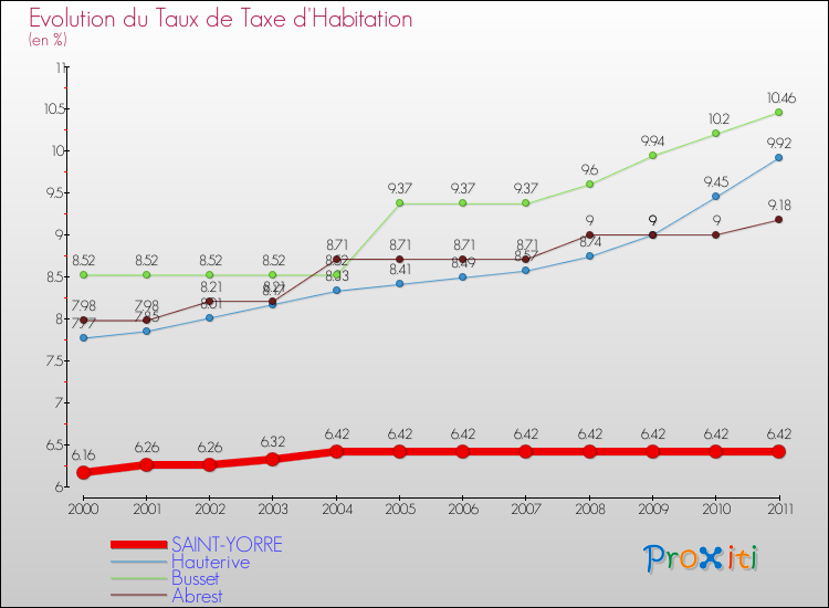 Evolution du taux de la taxe d'habitation pour SAINT-YORRE et les communes proches Comparaison des taux de la taxe d'habitation pour SAINT-YORRE et les communes voisines