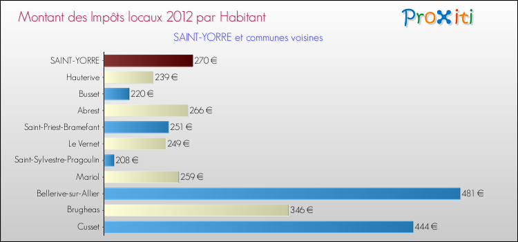 Montant des impôts locaux par Habitant pour SAINT-YORRE et les communes proches Comparaison des impôts locaux par habitant pour SAINT-YORRE et les communes voisines