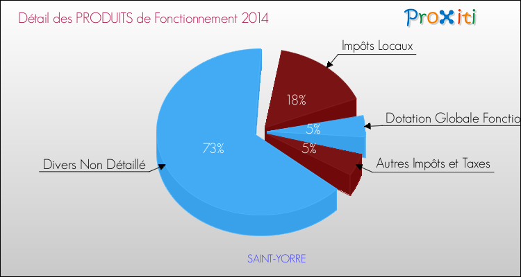 Décomposition du Budget de Fonctionnement 2014 de la commune de SAINT-YORRE Budget de Fonctionnement 2014 pour la commune de SAINT-YORRE