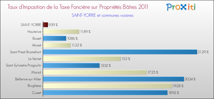 Taux d'imposition de la taxe foncière sur le bati 2011 pour SAINT-YORRE et les communes proches Comparaison des taux d'imposition de la taxe foncière sur le bati 2011 pour SAINT-YORRE et les communes voisines
