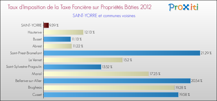 Taux d'imposition de la taxe foncière sur le bati 2012 pour SAINT-YORRE et les communes proches Comparaison des taux d'imposition de la taxe foncière sur le bati 2012 pour SAINT-YORRE et les communes voisines