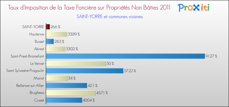 Taux d'imposition de la taxe foncière sur les immeubles et terrains non batis 2011 pour SAINT-YORRE et les communes proches Comparaison des taux d'imposition de la taxe foncière sur les immeubles et terrains non batis 2011 pour SAINT-YORRE et les communes voisines