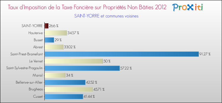 Taux d'imposition de la taxe foncière sur les immeubles et terrains non batis 2012 pour SAINT-YORRE et les communes proches Comparaison des taux d'imposition de la taxe foncière sur les immeubles et terrains non batis 2012 pour SAINT-YORRE et les communes voisines