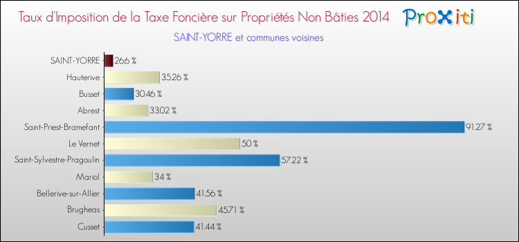 Taux d'imposition de la taxe foncière sur les immeubles et terrains non batis 2014 pour SAINT-YORRE et les communes proches Comparaison des taux d'imposition de la taxe foncière sur les immeubles et terrains non batis 2014 pour SAINT-YORRE et les communes voisines