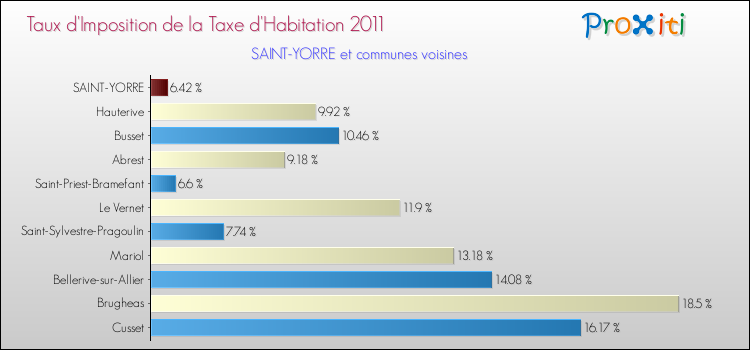 Taux d'imposition de la taxe d'habitation 2011 pour SAINT-YORRE et les communes proches Comparaison des taux d'imposition de la taxe d'habitation 2011 pour SAINT-YORRE et les communes voisines