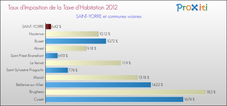Taux d'imposition de la taxe d'habitation 2012 pour SAINT-YORRE et les communes proches Comparaison des taux d'imposition de la taxe d'habitation 2012 pour SAINT-YORRE et les communes voisines