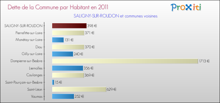 Dette par habitant de la commune en 2011 pour SALIGNY-SUR-ROUDON et les communes proches Comparaison de la dette par habitant de la commune en 2011 pour SALIGNY-SUR-ROUDON et les communes voisines