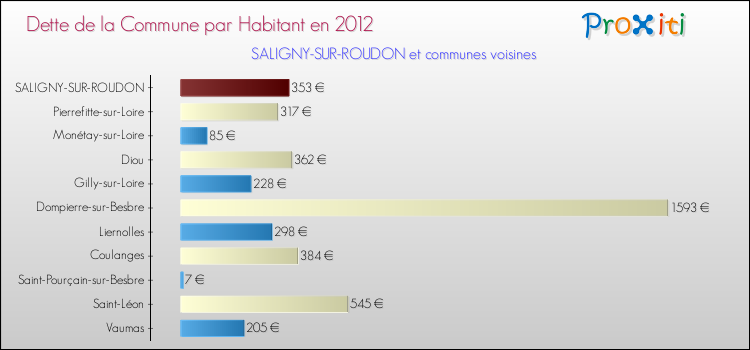 Dette par habitant de la commune en 2012 pour SALIGNY-SUR-ROUDON et les communes proches Comparaison de la dette par habitant de la commune en 2012 pour SALIGNY-SUR-ROUDON et les communes voisines