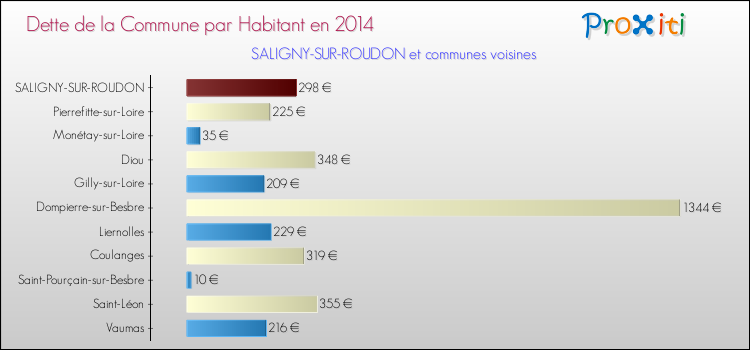 Dette par habitant de la commune en 2014 pour SALIGNY-SUR-ROUDON et les communes proches Comparaison de la dette par habitant de la commune en 2014 pour SALIGNY-SUR-ROUDON et les communes voisines