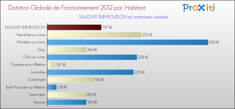 Montant des dotations globales de fonctionnement DGF par Habitant pour SALIGNY-SUR-ROUDON et les communes proches Comparaison des des dotations globales de fonctionnement DGF par habitant pour SALIGNY-SUR-ROUDON et les communes voisines