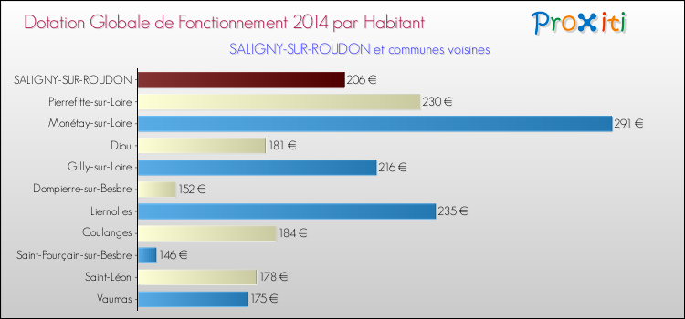Montant des dotations globales de fonctionnement DGF par Habitant pour SALIGNY-SUR-ROUDON et les communes proches en 2014. Comparaison des des dotations globales de fonctionnement DGF par habitant pour SALIGNY-SUR-ROUDON et les communes voisines en 2014.