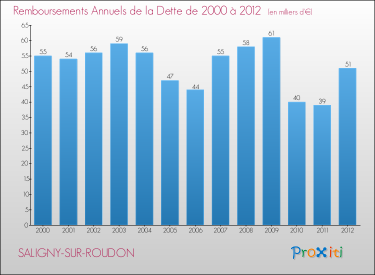 Evolution de l'annuité de la dette pour la commune de SALIGNY-SUR-ROUDON de 2000 à 2012 Annuités de la dette pour SALIGNY-SUR-ROUDON de 2000 à 2012