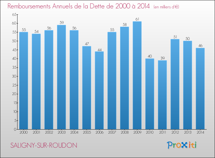 Evolution de l'annuité de la dette pour la commune de SALIGNY-SUR-ROUDON de 2000 à 2014 Annuités de la dette pour SALIGNY-SUR-ROUDON de 2000 à 2014