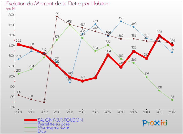 Evolution de la dette par habitant pour la commune de SALIGNY-SUR-ROUDON et les communes proches de 2000 à 2012 Comparaison de la dette par habitant pour SALIGNY-SUR-ROUDON et les communes voisines de 2000 à 2012