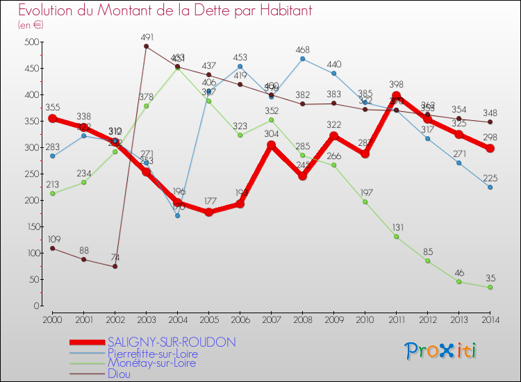 Evolution de la dette par habitant pour la commune de SALIGNY-SUR-ROUDON et les communes proches de 2000 à 2014 Comparaison de la dette par habitant pour SALIGNY-SUR-ROUDON et les communes voisines de 2000 à 2014