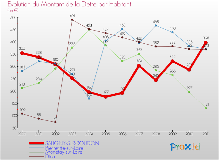 Evolution de la dette par habitant pour la commune de SALIGNY-SUR-ROUDON et les communes proches Comparaison de la dette par habitant pour SALIGNY-SUR-ROUDON et les communes voisines