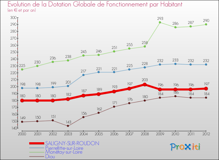 Evolution et montant de la dotation globale de fonctionnement par Habitant pour SALIGNY-SUR-ROUDON et les communes proches Comparaison des dotations globales de fonctionnement par habitant pour SALIGNY-SUR-ROUDON et les communes voisines