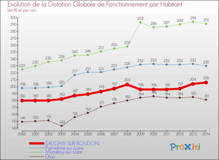 Evolution et montant de la dotation globale de fonctionnement par Habitant pour SALIGNY-SUR-ROUDON et les communes proches de 2000 à 2014. Comparaison des dotations globales de fonctionnement par habitant pour SALIGNY-SUR-ROUDON et les communes voisines de 2000 à 2014.