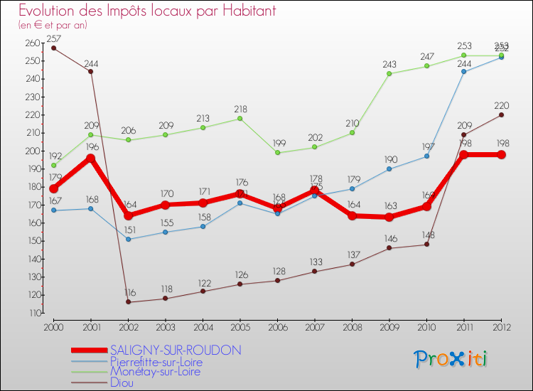 Evolution et montant des impôts locaux par Habitant pour SALIGNY-SUR-ROUDON et les communes proches Comparaison des impôts locaux par habitant pour SALIGNY-SUR-ROUDON et les communes voisines