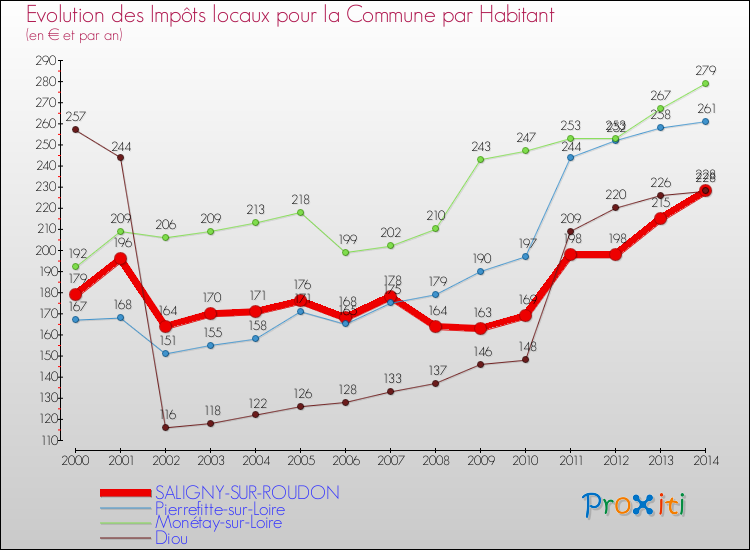Evolution et montant des impôts locaux par Habitant pour SALIGNY-SUR-ROUDON et les communes proches de 2000 à 2014 Comparaison des impôts locaux par habitant pour SALIGNY-SUR-ROUDON et les communes voisines de 2000 à 2014