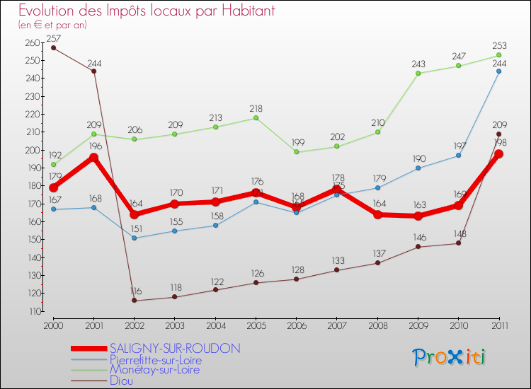 Evolution et montant des impôts locaux par Habitant pour SALIGNY-SUR-ROUDON et les communes proches Comparaison des impôts locaux par habitant pour SALIGNY-SUR-ROUDON et les communes voisines