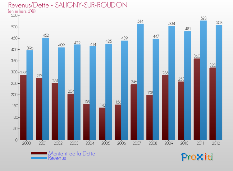 Evolution comparée de la dette et des revenus pour la commune de SALIGNY-SUR-ROUDON de 2000 à 2012 Comparaison de la dette et des revenus pour SALIGNY-SUR-ROUDON de 2000 à 2012