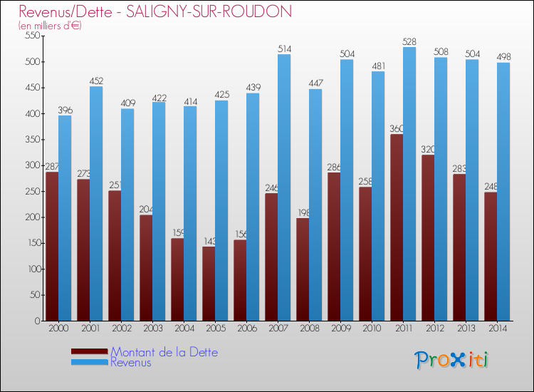 Evolution comparée de la dette et des revenus pour la commune de SALIGNY-SUR-ROUDON de 2000 à 2014 Comparaison de la dette et des revenus pour SALIGNY-SUR-ROUDON de 2000 à 2014