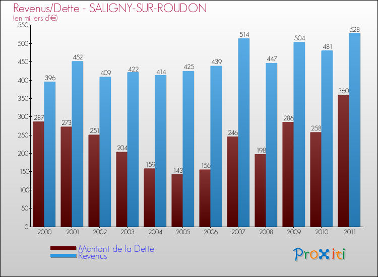 Evolution comparée de la dette et des revenus pour la commune de SALIGNY-SUR-ROUDON de 2000 à 2011 Comparaison de la dette et des revenus pour SALIGNY-SUR-ROUDON de 2000 à 2011