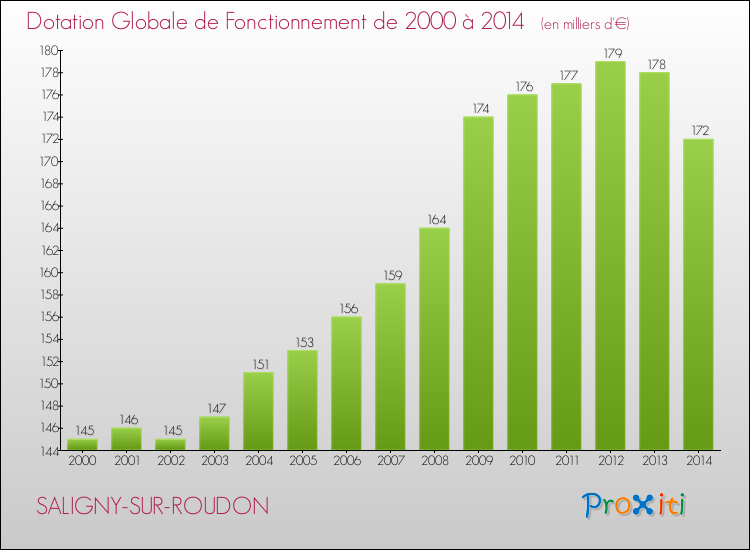 Evolution du montant de la Dotation Globale de Fonctionnement pour la commune de SALIGNY-SUR-ROUDON de 2000 à 2014 Evolution du montant de la Dotation Globale de Fonctionnement pour SALIGNY-SUR-ROUDON de 2000 à 2014