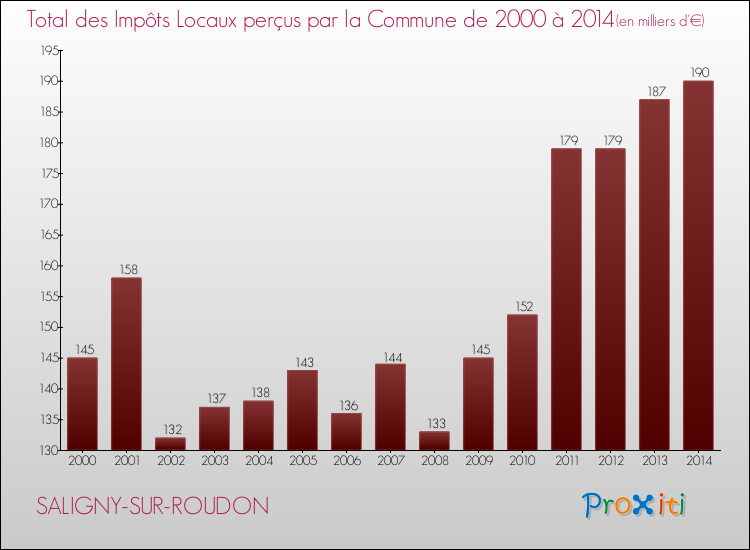 Evolution des Impôts Locaux pour la commune de SALIGNY-SUR-ROUDON de 2000 à 2014 Evolution des Impôts Locaux pour SALIGNY-SUR-ROUDON de 2000 à 2014