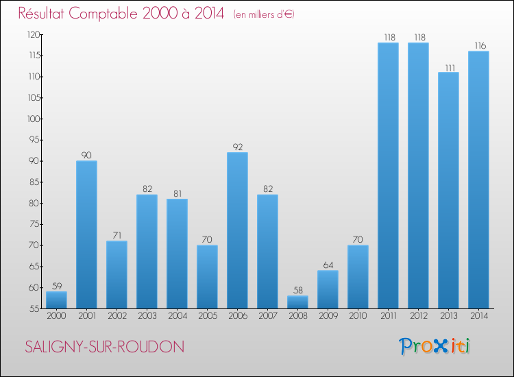 Evolution du résultat comptable pour la commune de SALIGNY-SUR-ROUDON de 2000 à 2014 Evolution du résultat comptable pour SALIGNY-SUR-ROUDON de 2000 à 2014