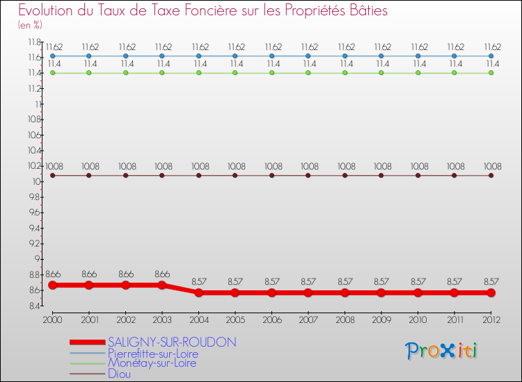 Evolution du taux de la taxe foncière sur le bati pour SALIGNY-SUR-ROUDON et les communes proches de 2000 à 2012 Comparaison des taux de taxe foncière sur le bati pour SALIGNY-SUR-ROUDON et les communes voisines de 2000 à 2012
