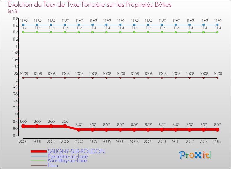 Evolution du taux de la taxe foncière sur le bati pour SALIGNY-SUR-ROUDON et les communes proches de 2000 à 2014 Comparaison des taux de taxe foncière sur le bati pour SALIGNY-SUR-ROUDON et les communes voisines de 2000 à 2014