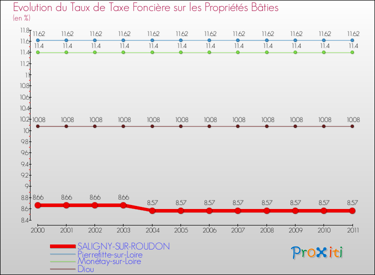 Evolution du taux de la taxe foncière sur le bati pour SALIGNY-SUR-ROUDON et les communes proches Comparaison des taux de taxe foncière sur le bati pour SALIGNY-SUR-ROUDON et les communes voisines