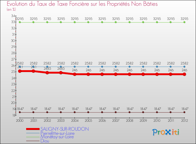 Evolution du taux de la taxe foncière sur les immeubles et terrains non batis pour SALIGNY-SUR-ROUDON et les communes proches de 2000 à 2012 Comparaison des taux de la taxe foncière sur les immeubles et terrains non batis pour SALIGNY-SUR-ROUDON et les communes voisines de 2000 à 2012
