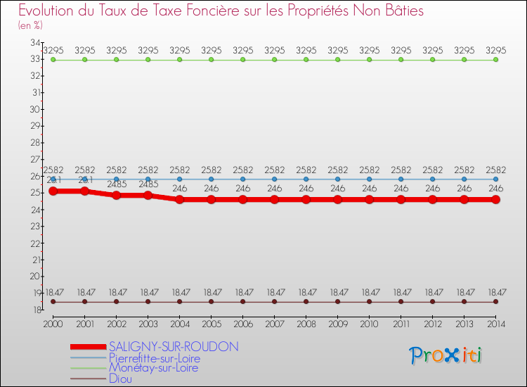 Evolution du taux de la taxe foncière sur les immeubles et terrains non batis pour SALIGNY-SUR-ROUDON et les communes proches de 2000 à 2014 Comparaison des taux de la taxe foncière sur les immeubles et terrains non batis pour SALIGNY-SUR-ROUDON et les communes voisines de 2000 à 2014