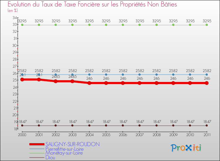 Evolution du taux de la taxe foncière sur les immeubles et terrains non batis pour SALIGNY-SUR-ROUDON et les communes proches Comparaison des taux de la taxe foncière sur les immeubles et terrains non batis pour SALIGNY-SUR-ROUDON et les communes voisines