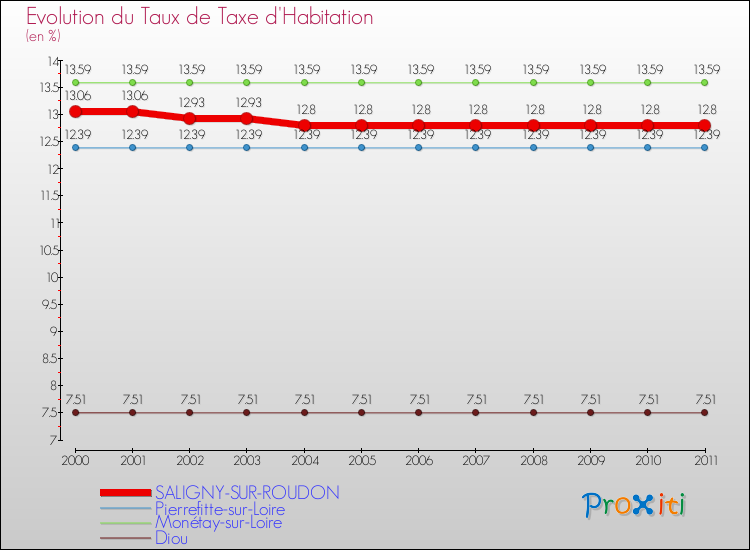 Evolution du taux de la taxe d'habitation pour SALIGNY-SUR-ROUDON et les communes proches Comparaison des taux de la taxe d'habitation pour SALIGNY-SUR-ROUDON et les communes voisines