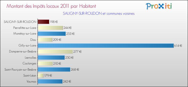 Montant des impôts locaux par Habitant pour SALIGNY-SUR-ROUDON et les communes proches Comparaison des impôts locaux par habitant pour SALIGNY-SUR-ROUDON et les communes voisines