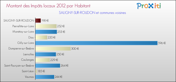 Montant des impôts locaux par Habitant pour SALIGNY-SUR-ROUDON et les communes proches Comparaison des impôts locaux par habitant pour SALIGNY-SUR-ROUDON et les communes voisines