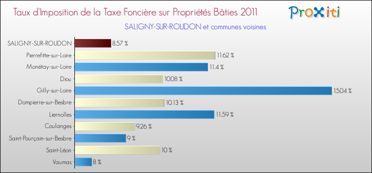 Taux d'imposition de la taxe foncière sur le bati 2011 pour SALIGNY-SUR-ROUDON et les communes proches Comparaison des taux d'imposition de la taxe foncière sur le bati 2011 pour SALIGNY-SUR-ROUDON et les communes voisines