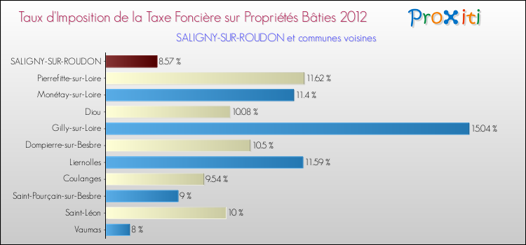 Taux d'imposition de la taxe foncière sur le bati 2012 pour SALIGNY-SUR-ROUDON et les communes proches Comparaison des taux d'imposition de la taxe foncière sur le bati 2012 pour SALIGNY-SUR-ROUDON et les communes voisines