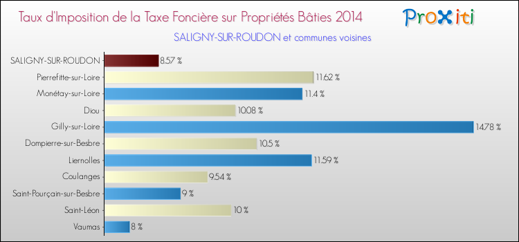 Taux d'imposition de la taxe foncière sur le bati 2014 pour SALIGNY-SUR-ROUDON et les communes proches Comparaison des taux d'imposition de la taxe foncière sur le bati 2014 pour SALIGNY-SUR-ROUDON et les communes voisines